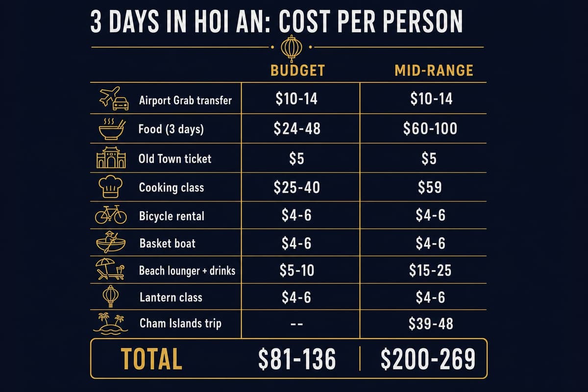 Infographic breaking down the per-person cost of three days in Hoi An by category, from airport transfer to cooking class