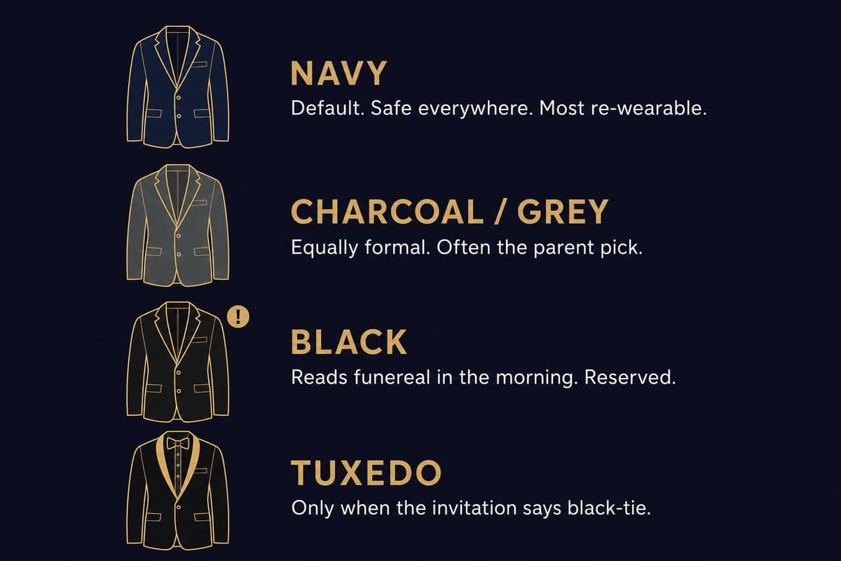 Infographic comparing navy, charcoal-grey, black, and tuxedo for a Bar Mitzvah suit, noting which read correctly at the morning service versus the evening party