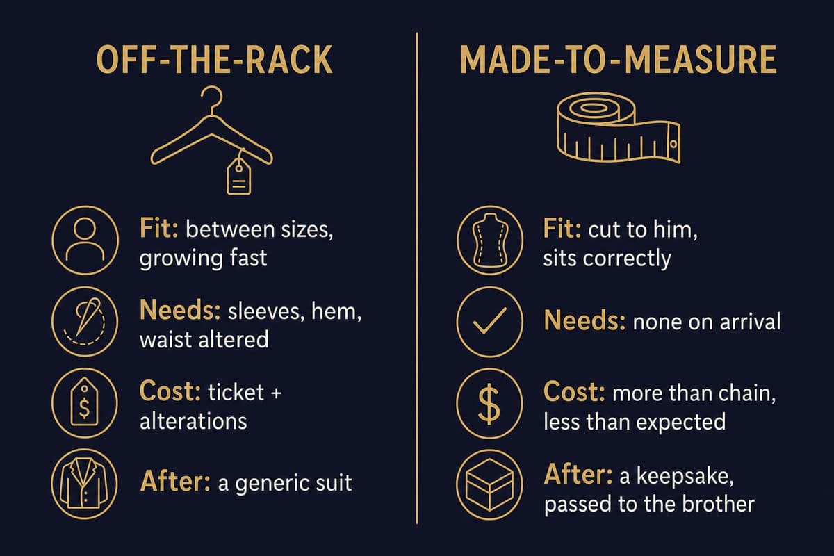 Side-by-side comparison of an off-the-rack boys suit versus a made-to-measure suit, covering fit, alterations needed, cost, and keepsake value