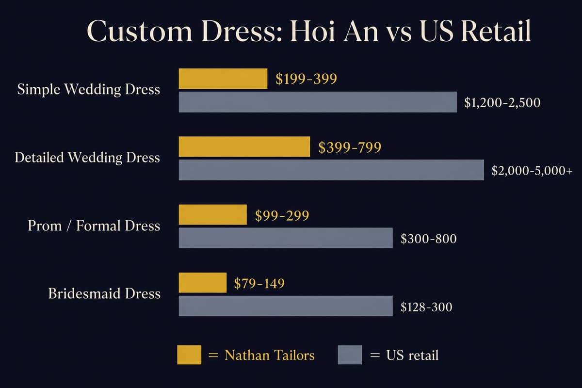 Bar chart comparing Nathan Tailors dress prices versus typical US retail prices across garment types