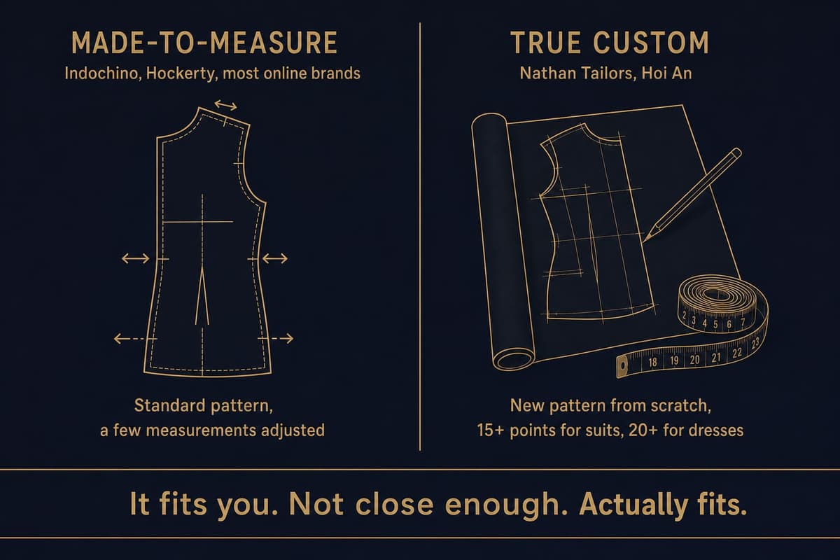 Infographic comparing made-to-measure (template adjusted) versus true custom (new pattern cut from scratch) for prom garments