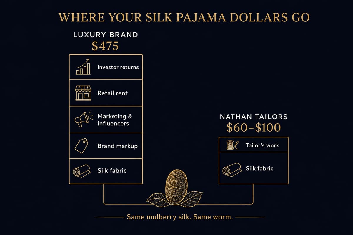 Infographic breaking down why a custom Hoi An silk pajama set costs 60-100 dollars versus 300-plus for luxury brands, showing the cost of silk versus brand markup, marketing and retail rent