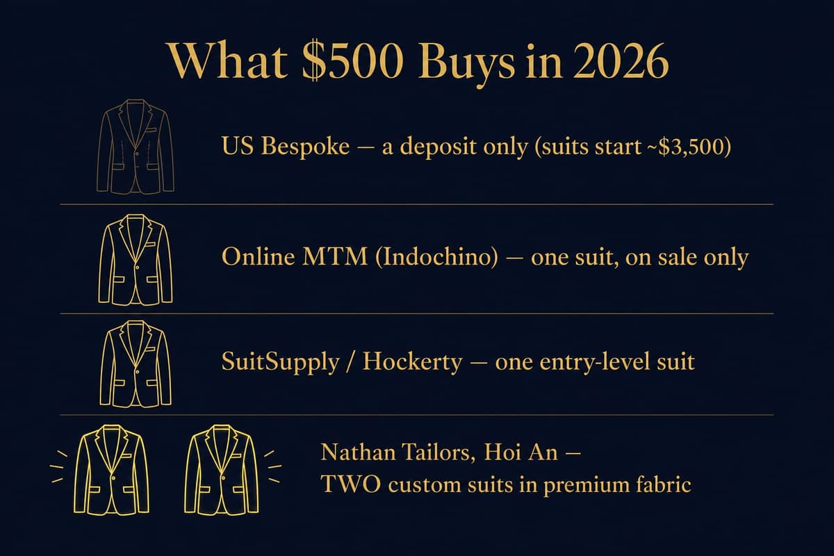 Diagram comparing what a 500 dollar budget buys from US bespoke, online made-to-measure brands, and a Hoi An tailor