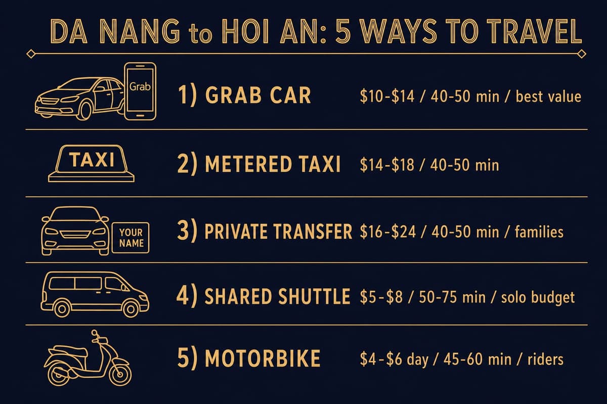 Infographic comparing five ways to travel from Da Nang to Hoi An by price and time