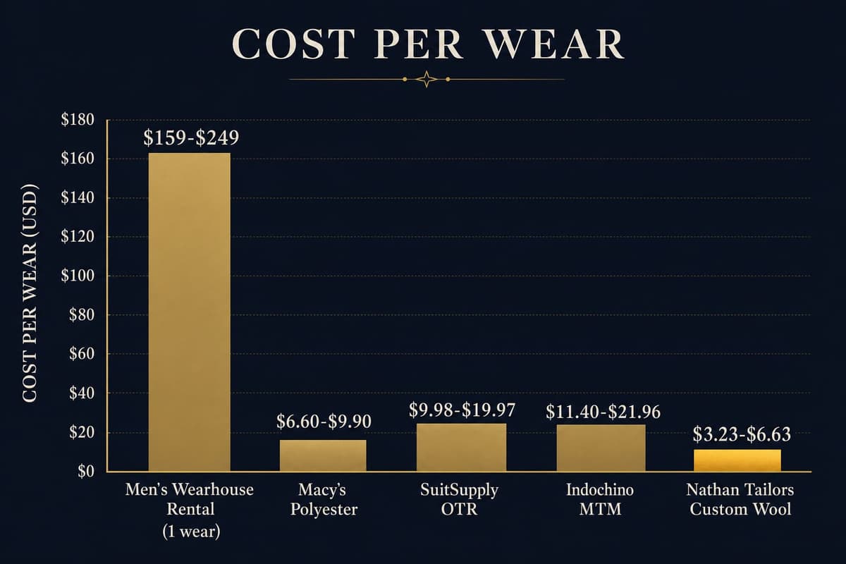 Bar-chart infographic comparing cost-per-wear of a rental, a polyester off-the-rack suit, and a custom wool suit