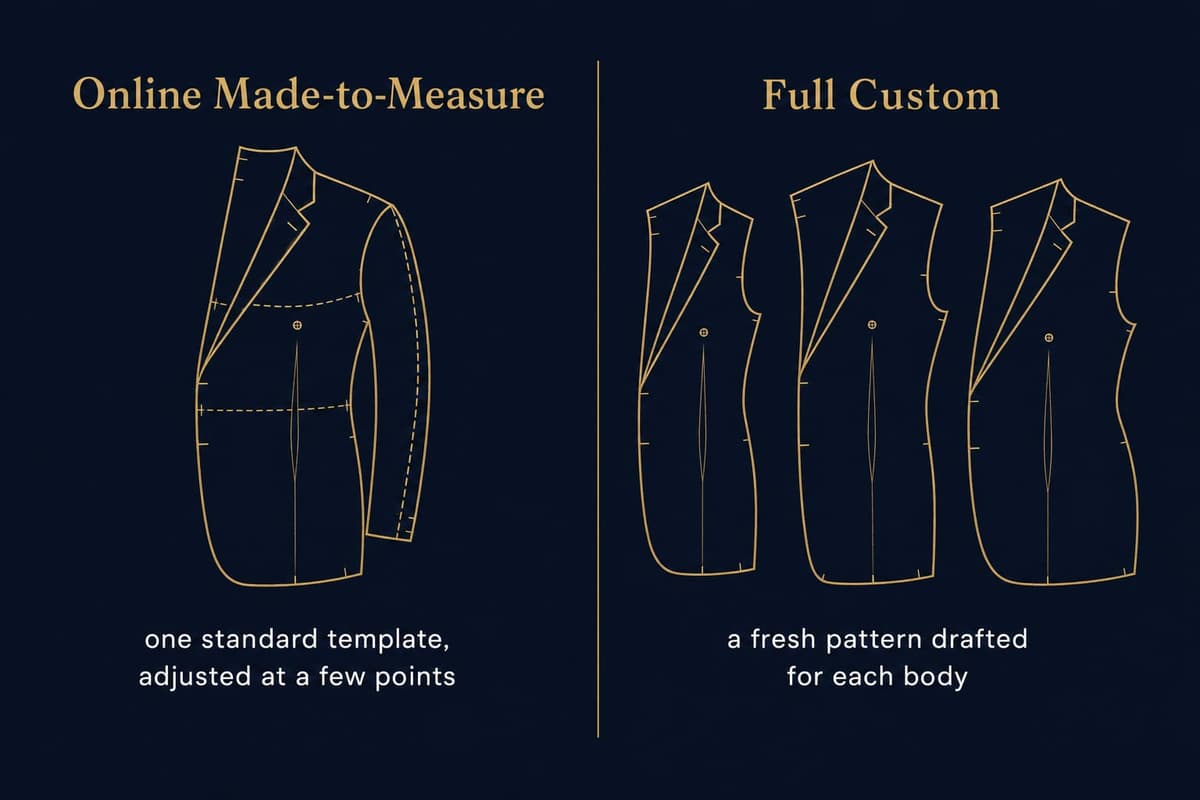 Side-by-side diagram contrasting an adjusted standard pattern used in online made-to-measure with an individually drafted full-custom pattern