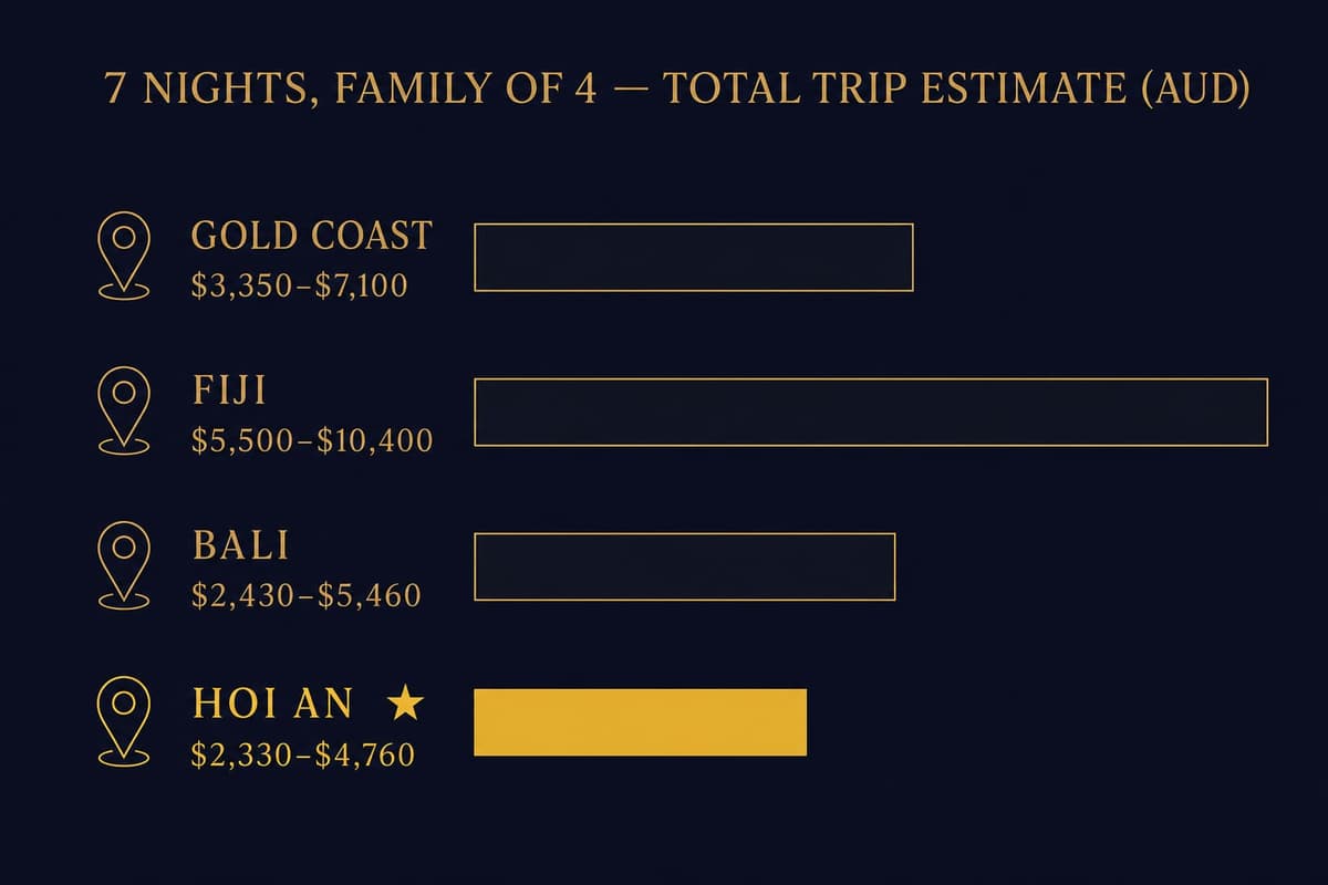 Infographic comparing the total seven-night family holiday cost for Gold Coast, Bali, Fiji, and Hoi An in Australian dollars