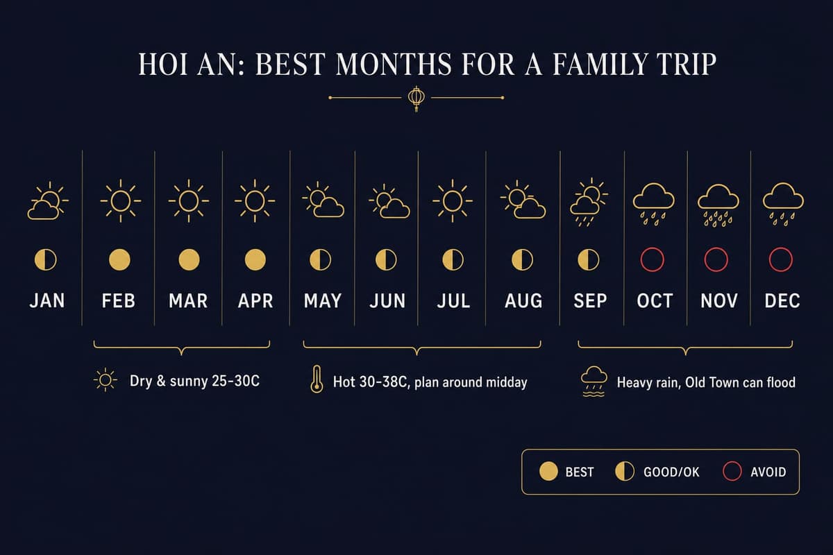 A month-by-month infographic of Hoi An weather and family-travel ratings across the year