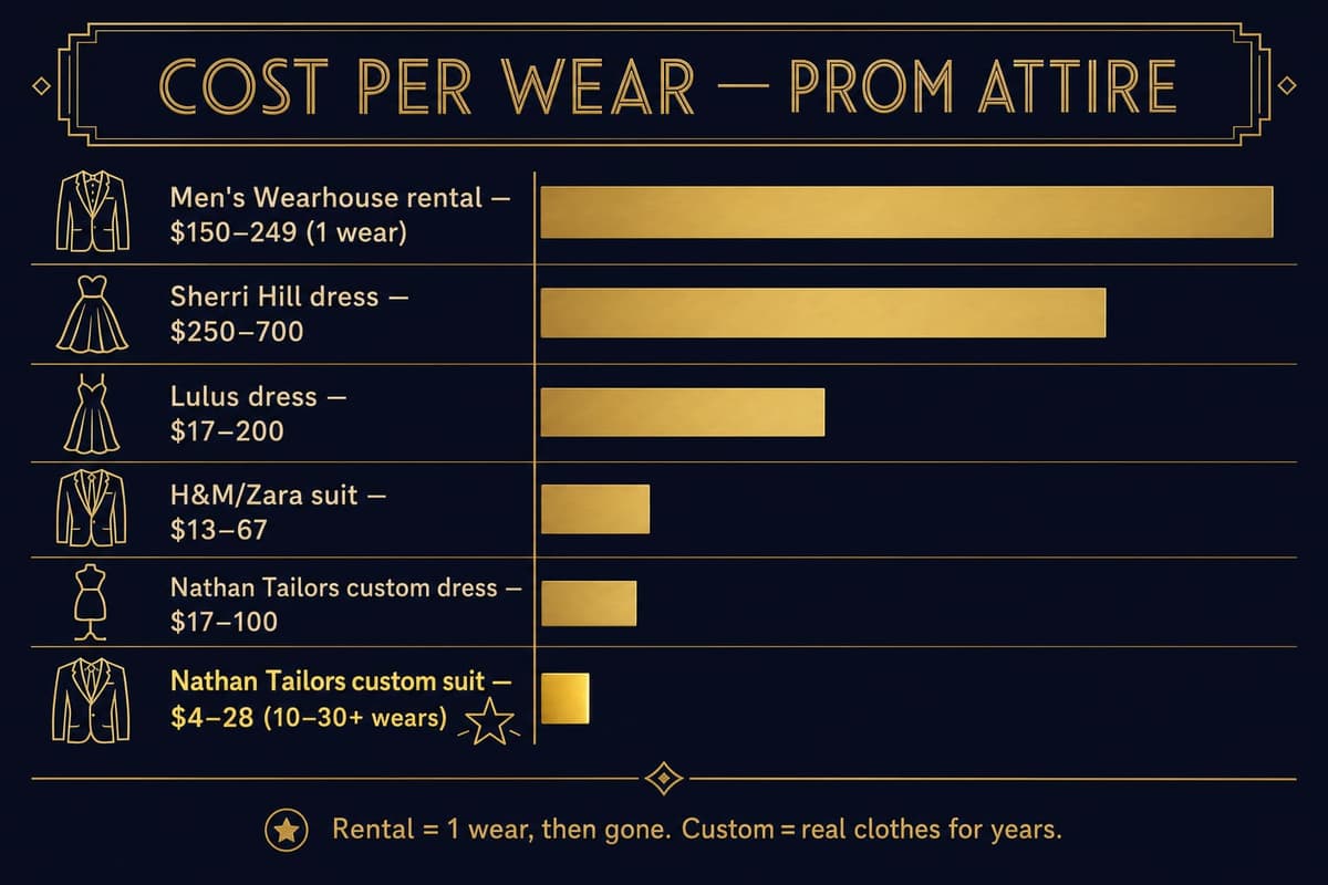 Infographic comparing cost-per-wear of rented versus custom prom attire