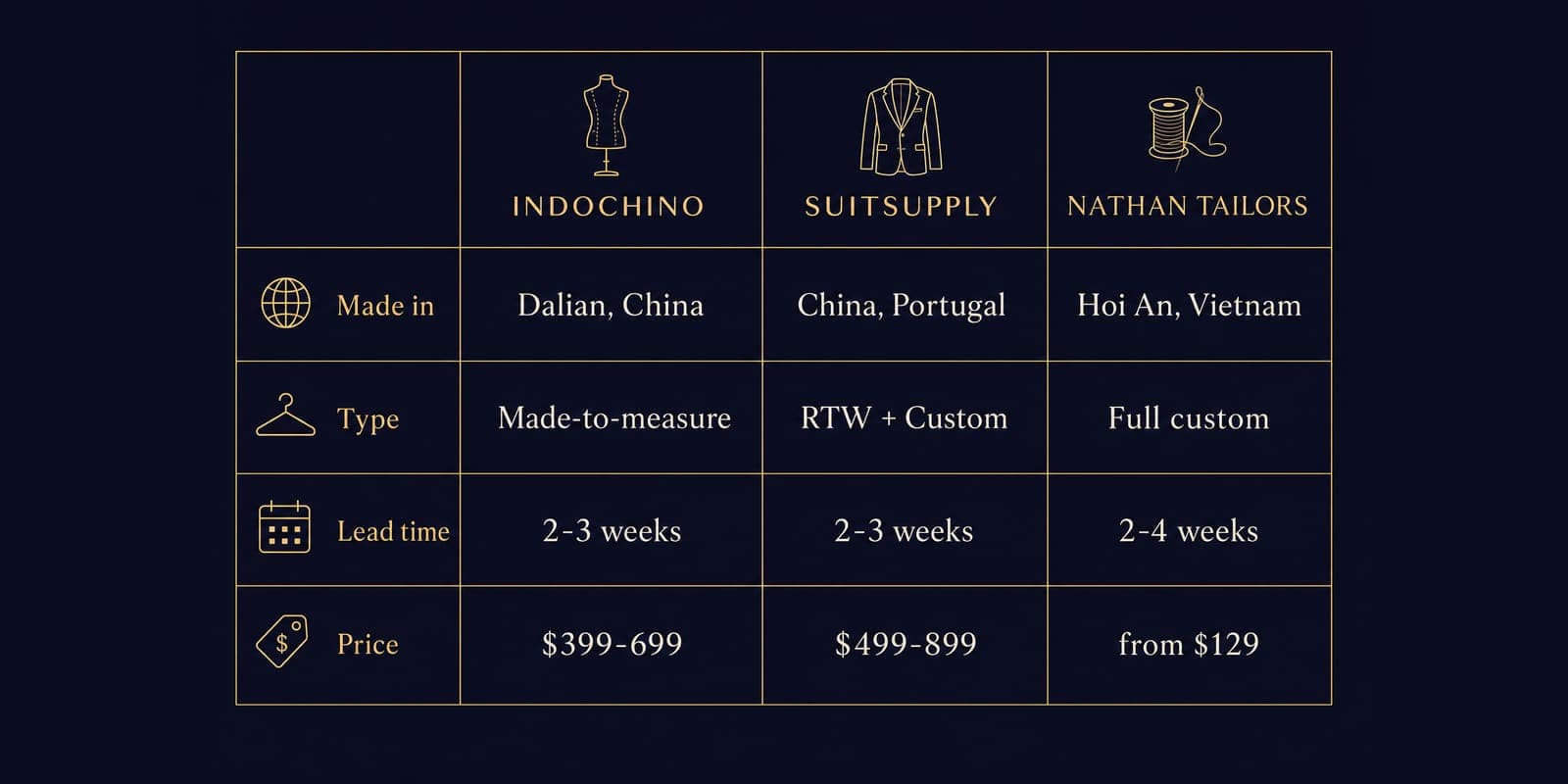 Indochino vs SuitSupply 2026: Honest Review & Cheaper Alternative — bespoke and custom tailored suit buying guide by Nathan Tailors, the Hoi An custom tailor