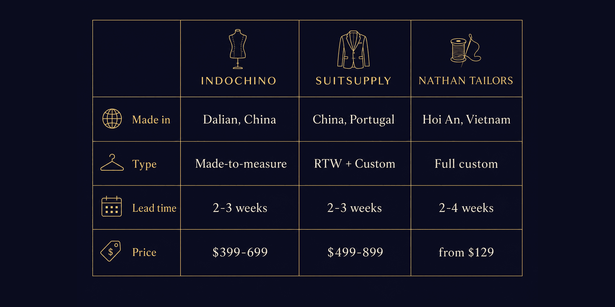 Indochino vs SuitSupply 2026: Honest Review & Cheaper Alternative — bespoke and custom tailored suit buying guide by Nathan Tailors, the Hoi An custom tailor