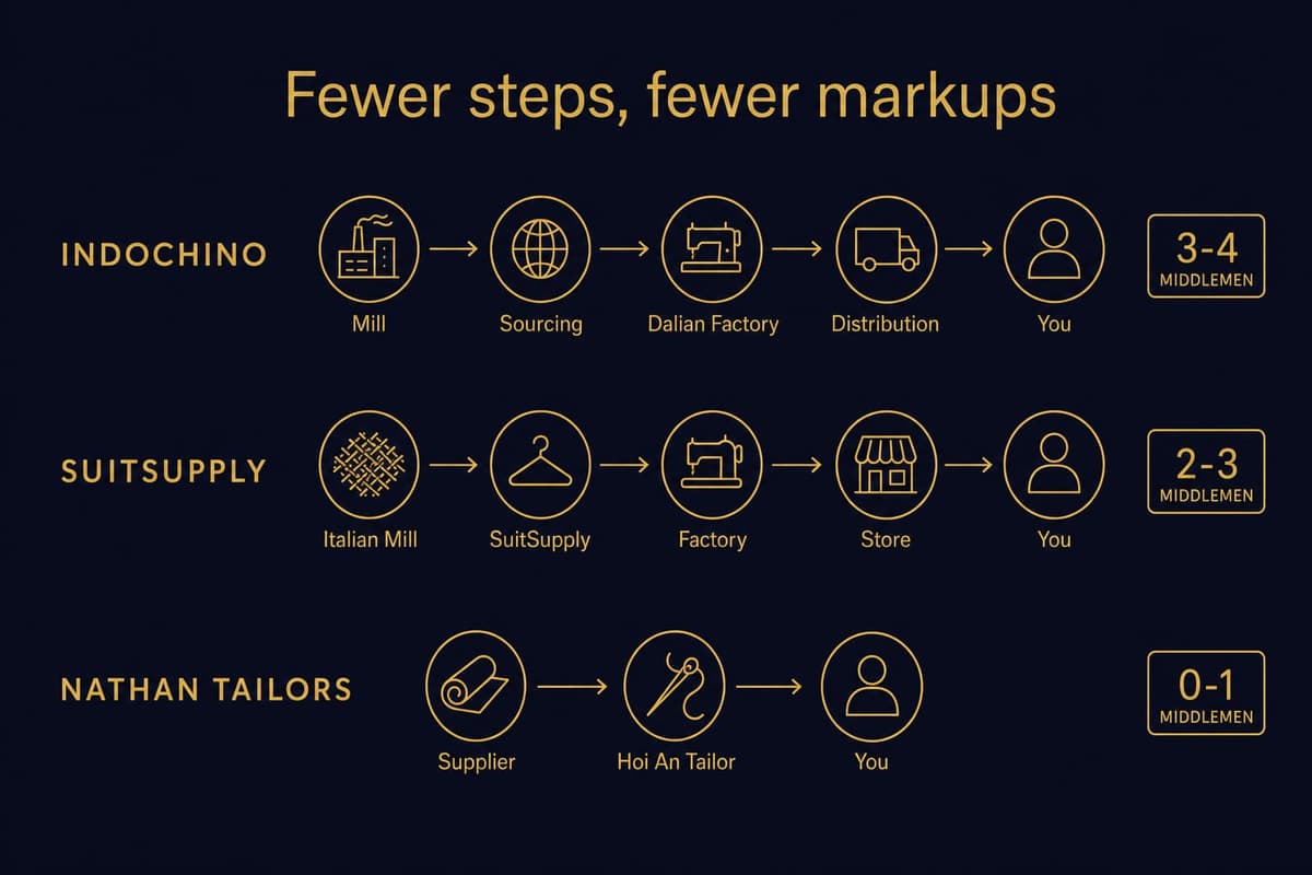 Diagram comparing the supply chain length of Indochino, SuitSupply, and Nathan Tailors, showing how many middlemen sit between the fabric mill and the customer