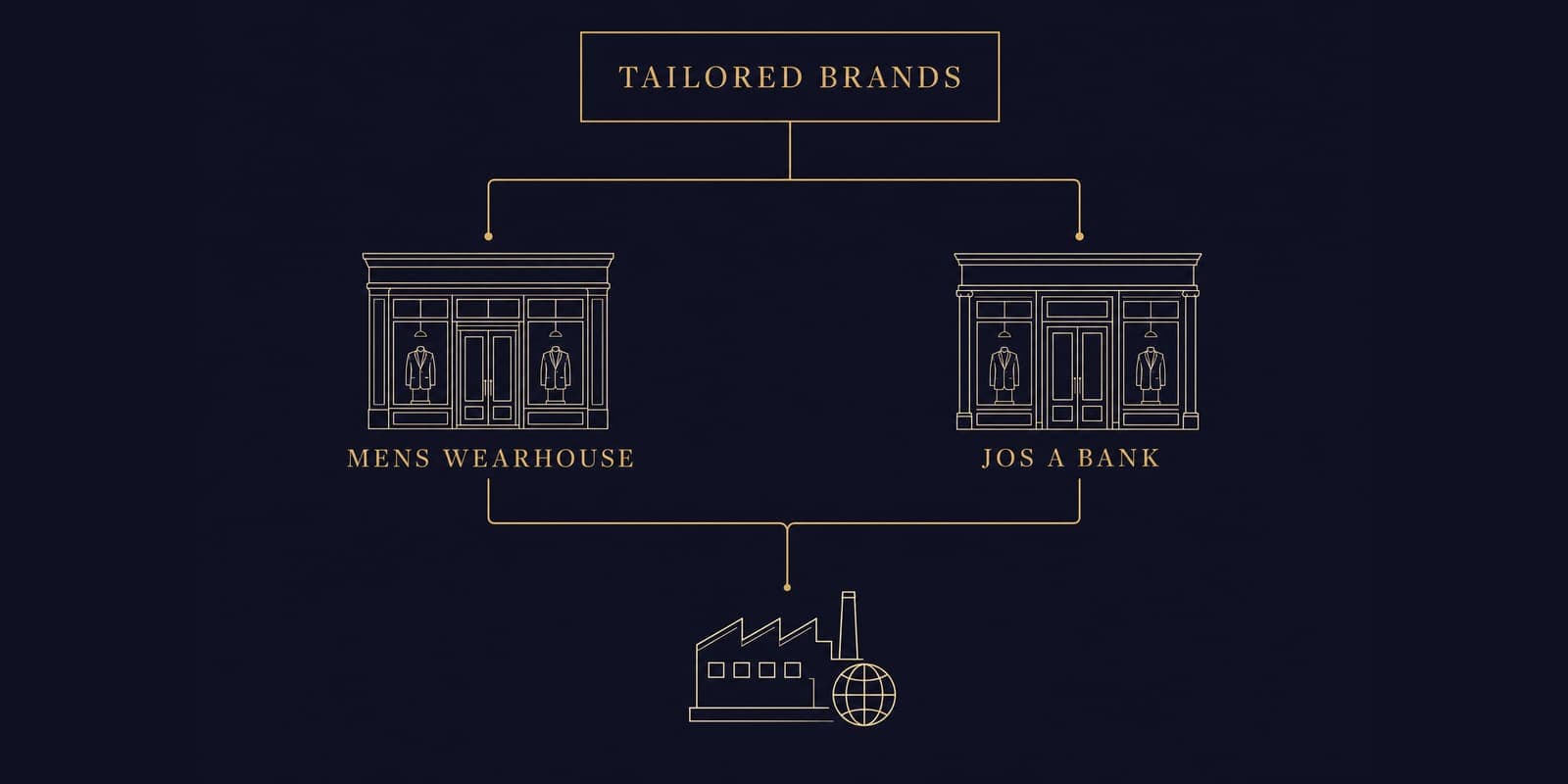 Men's Wearhouse vs Jos A Bank 2026: Which Is Actually Better?
