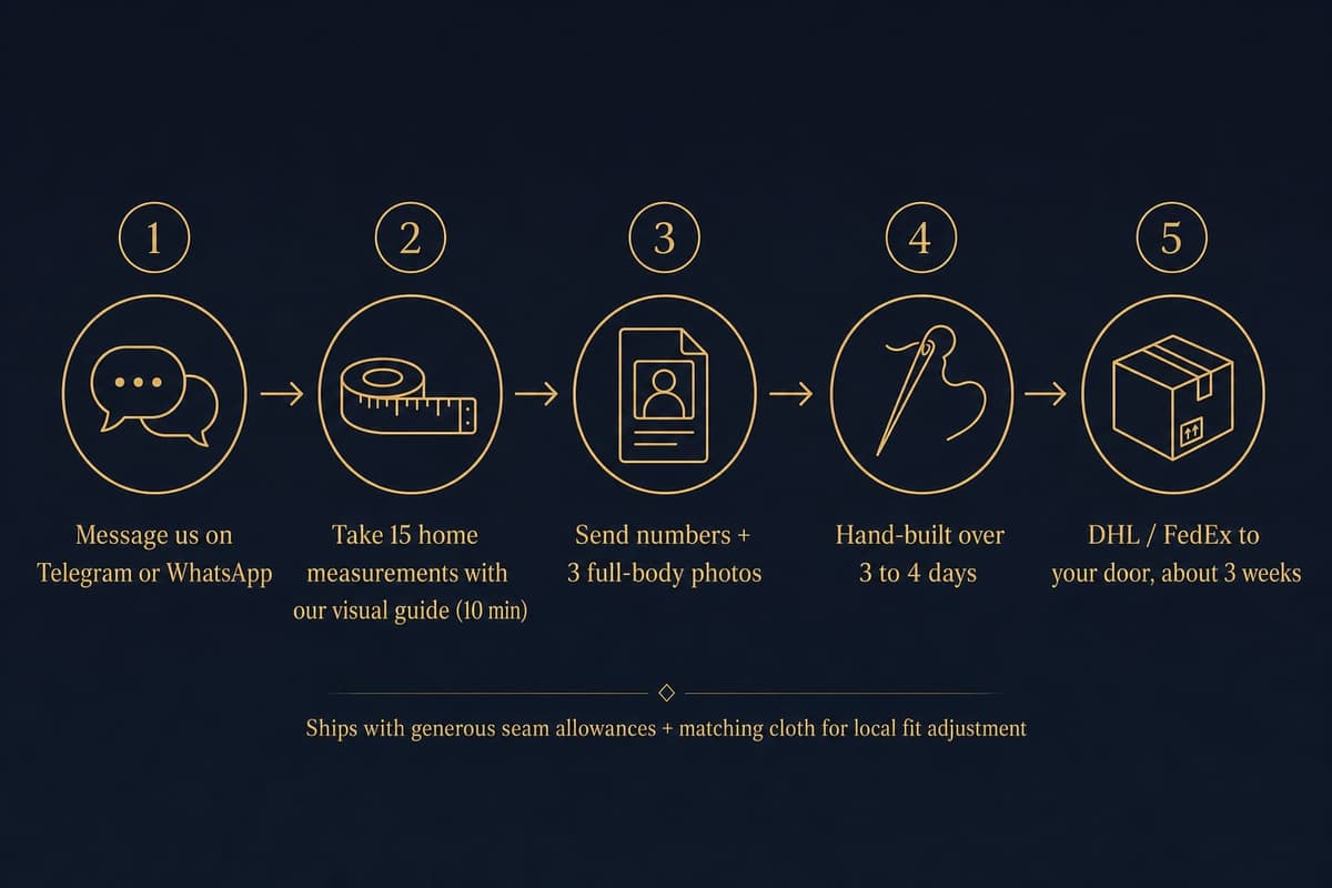 Five-step infographic of the remote ordering process: message on WhatsApp, take 13 home measurements, send numbers and photos, hand-build over 3 to 4 days, ship by DHL in about three weeks