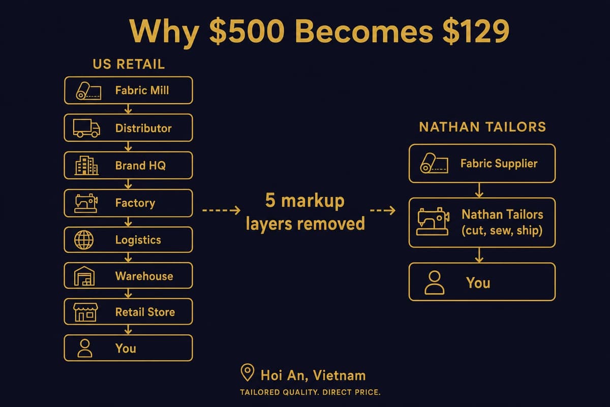 Side-by-side supply chain diagram showing the eight-step US retail markup chain versus Nathan Tailors three-step direct chain from fabric to customer