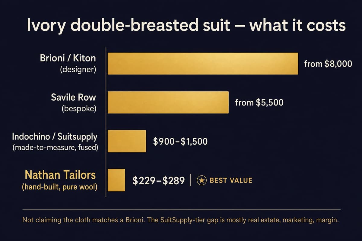 Cost comparison bar chart for an ivory double-breasted suit across Nathan Tailors, Indochino/Suitsupply, Savile Row, and Brioni/Kiton