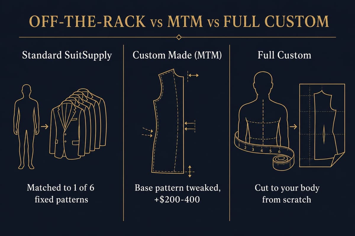 Infographic comparing SuitSupply's off-the-rack pattern-matching, their Custom Made pattern-adjustment tier, and a true cut-from-scratch custom suit