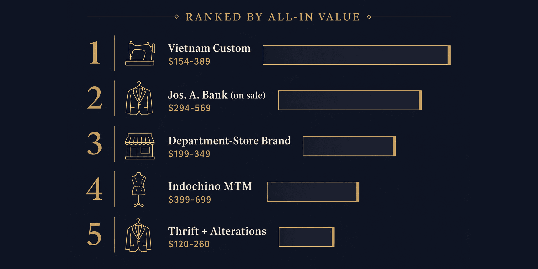 Cheaper Alternative to Men's Wearhouse Suits in 2026 (Honest Guide) — bespoke suit guide by Nathan Tailors, the Hoi An custom tailor