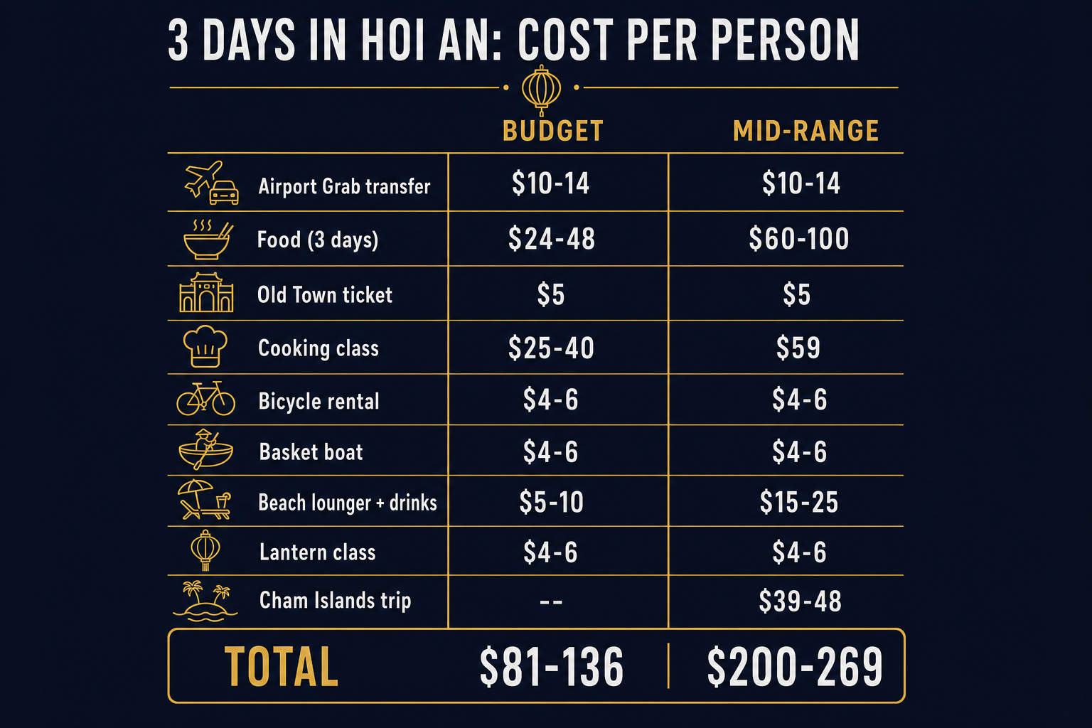 Infographic breaking down the per-person cost of three days in Hoi An by category, from airport transfer to cooking class