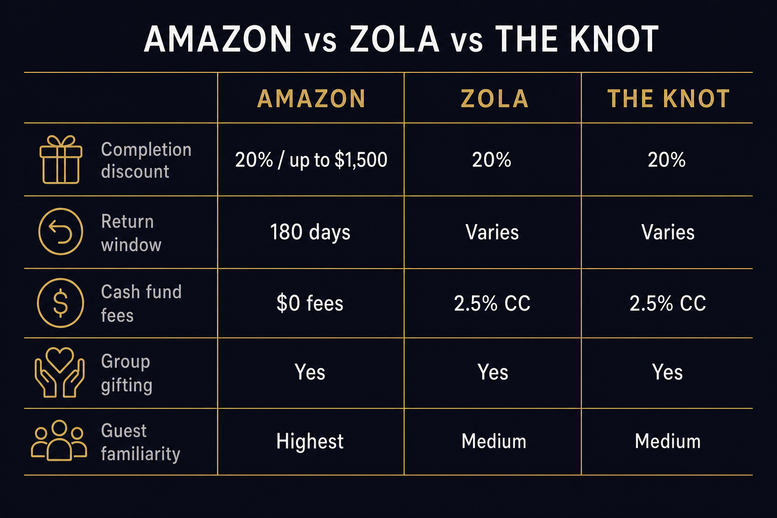 Infographic comparing Amazon, Zola, and The Knot wedding registries across completion discount, return window, cash fund fees, and guest familiarity