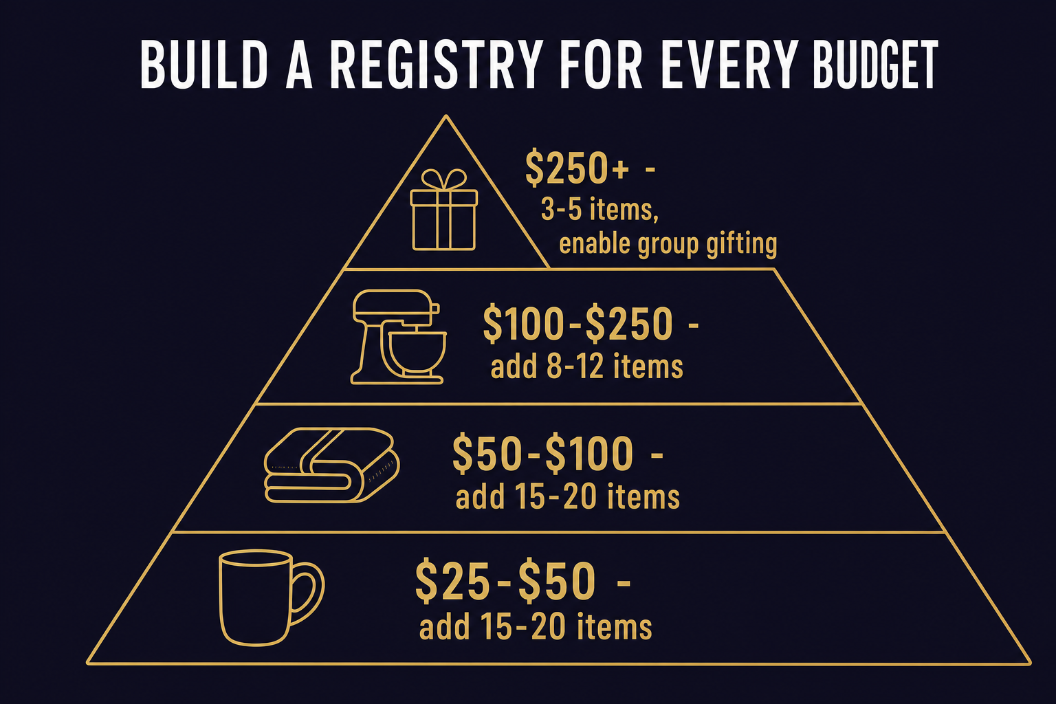 Tiered diagram showing how many registry items to add at each price band, from many under-$50 items up to a few $250-plus group-gift items