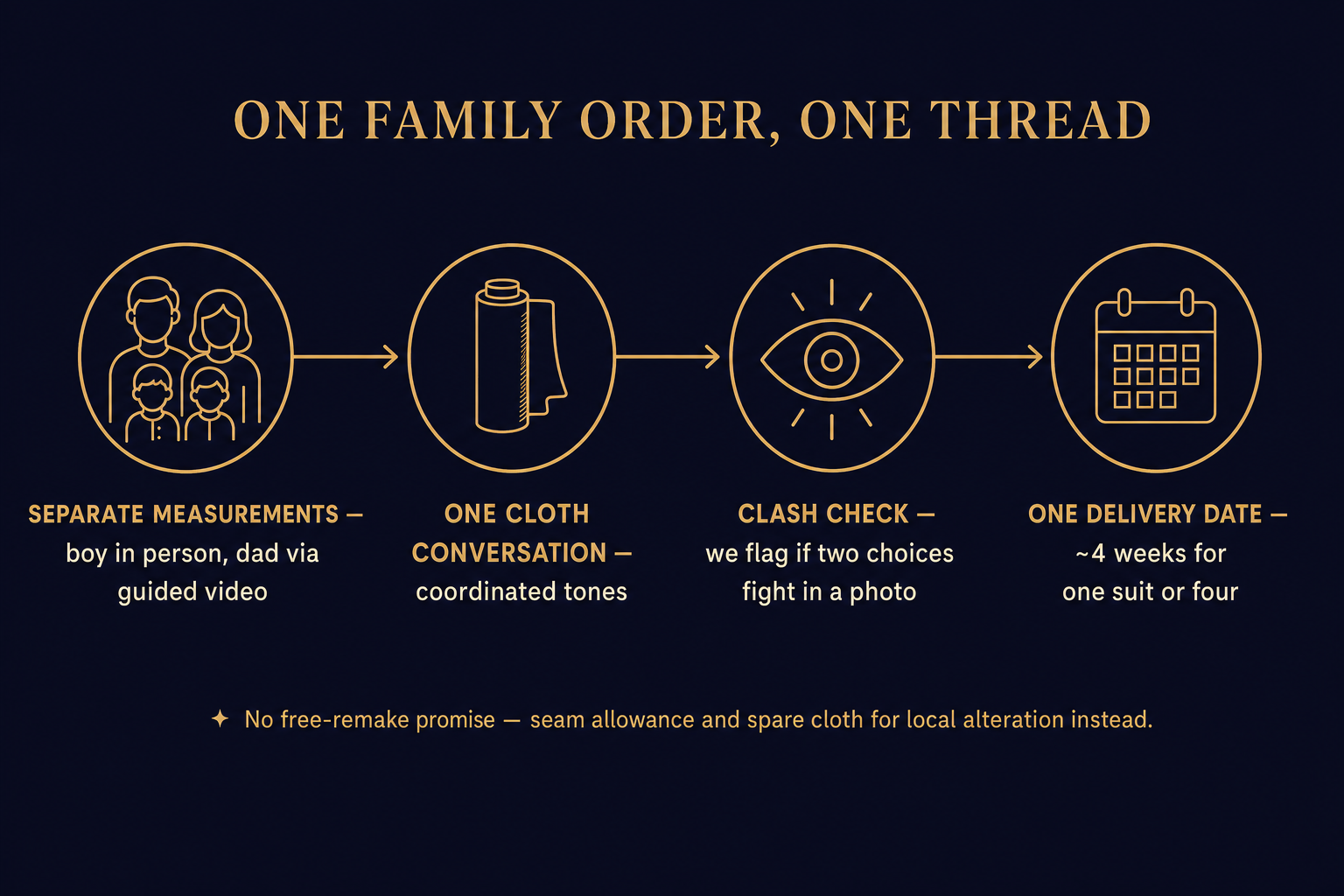 Infographic showing a family suit order run as one project with shared rep, one cloth conversation and a single delivery date
