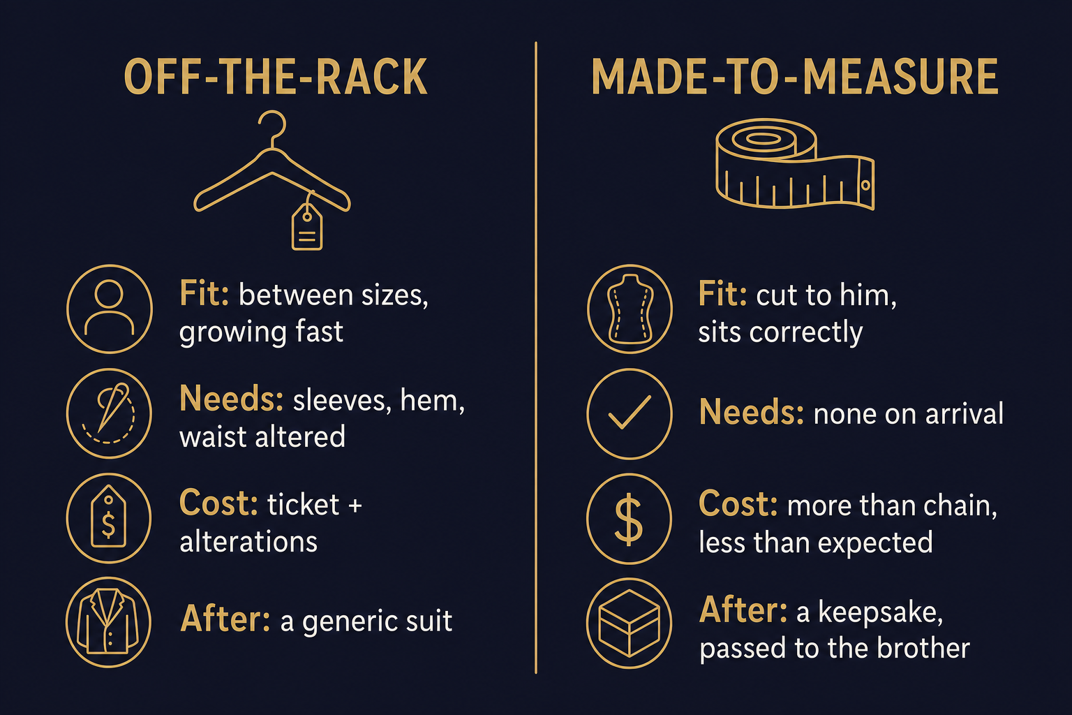 Side-by-side comparison of an off-the-rack boys suit versus a made-to-measure suit, covering fit, alterations needed, cost, and keepsake value