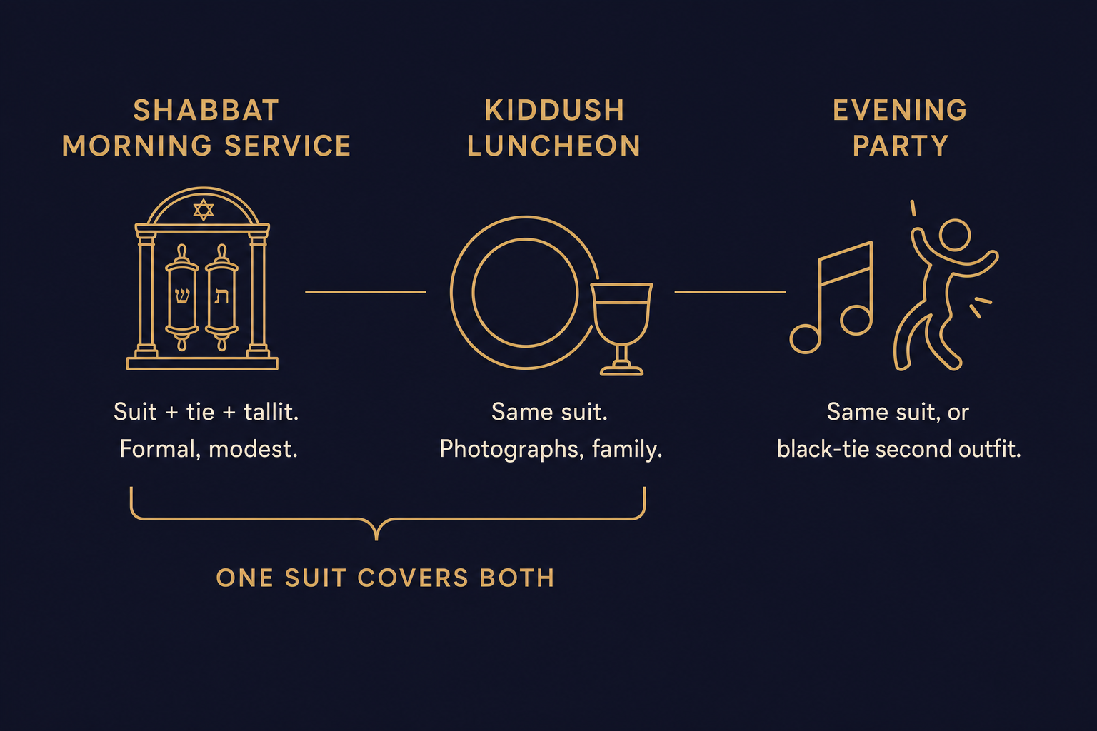 Infographic comparing the three settings of a Bar or Bat Mitzvah day — Shabbat morning service, kiddush luncheon, and evening party — and what each one asks of the outfit