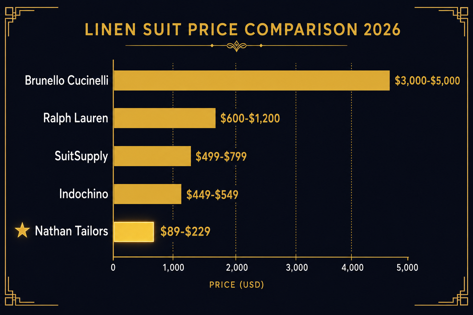 Bar chart infographic comparing linen suit prices across SuitSupply, Ralph Lauren, Brunello Cucinelli, Indochino and Nathan Tailors