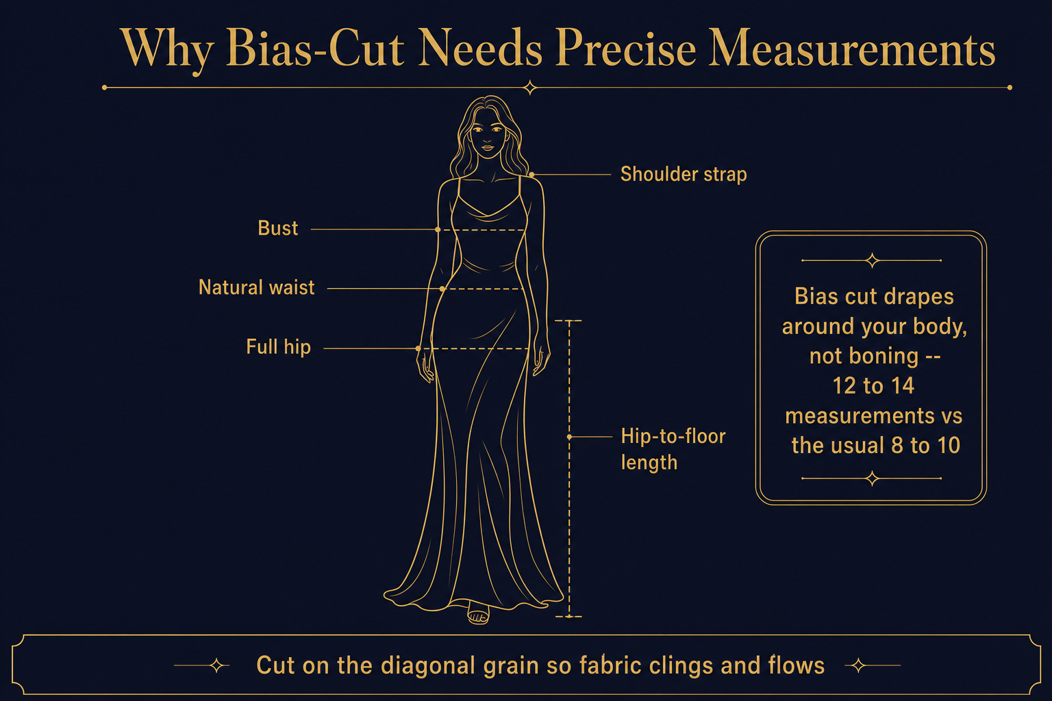 Line-art diagram of a slip dress silhouette with labeled measurement points (bust, waist, hip, hip-to-floor length, strap), explaining why bias-cut dresses need 12 to 14 measurements
