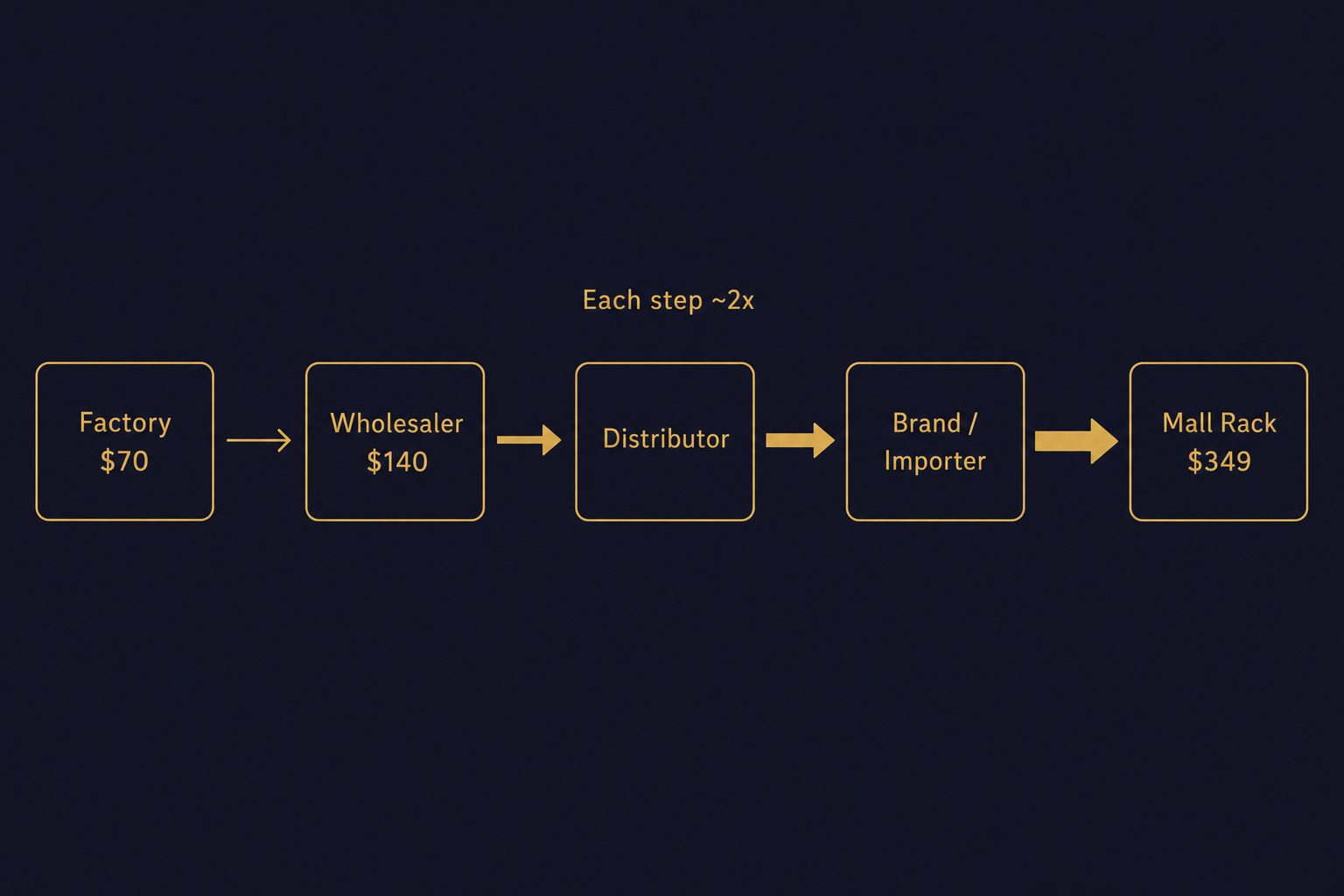 Diagram showing how a suit's price roughly doubles at each step from factory to mall rack