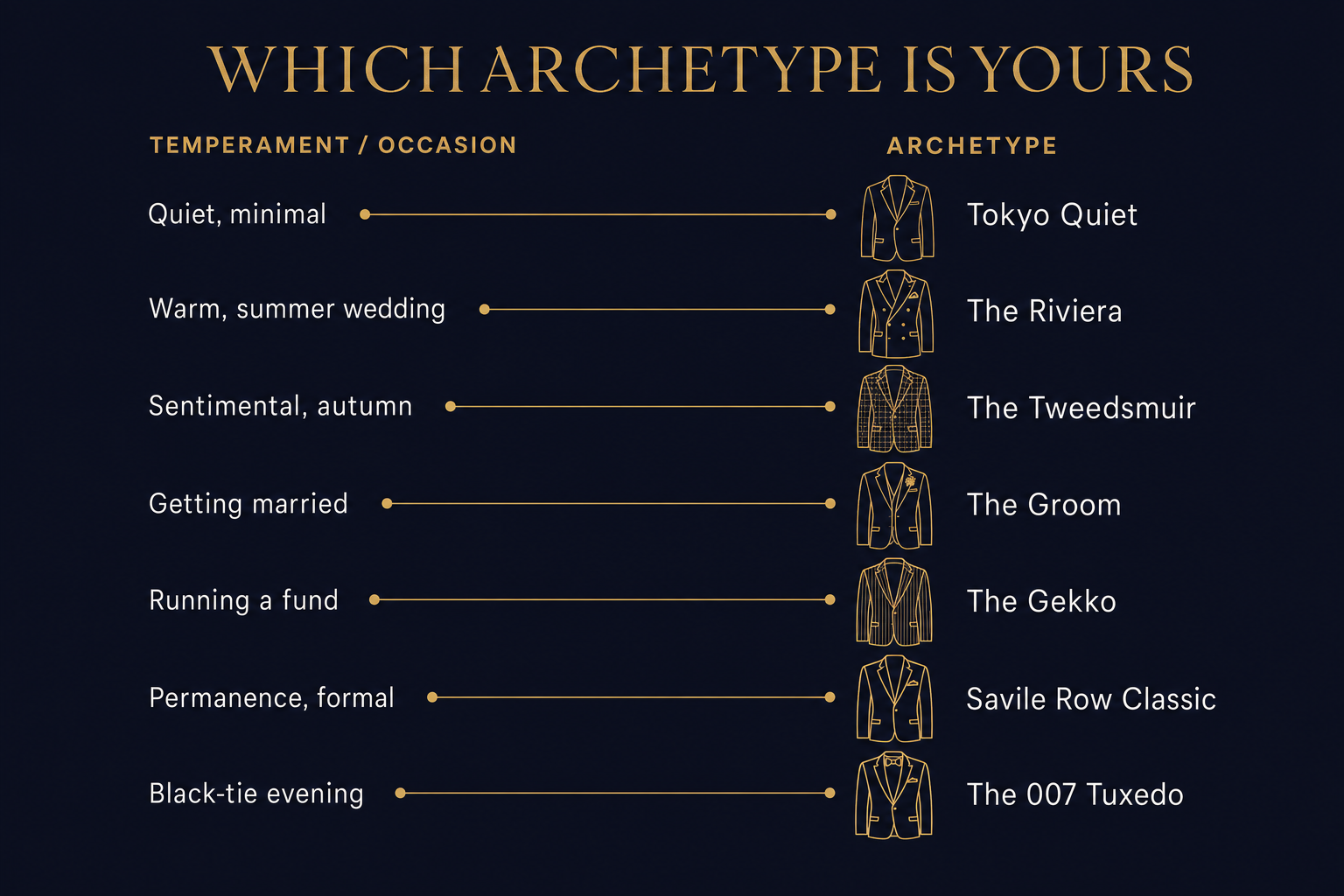 Infographic matching ten cinematic suit archetypes to the kind of man and occasion each one suits