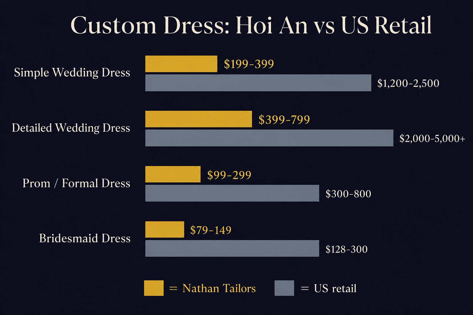 Bar chart comparing Nathan Tailors dress prices versus typical US retail prices across garment types