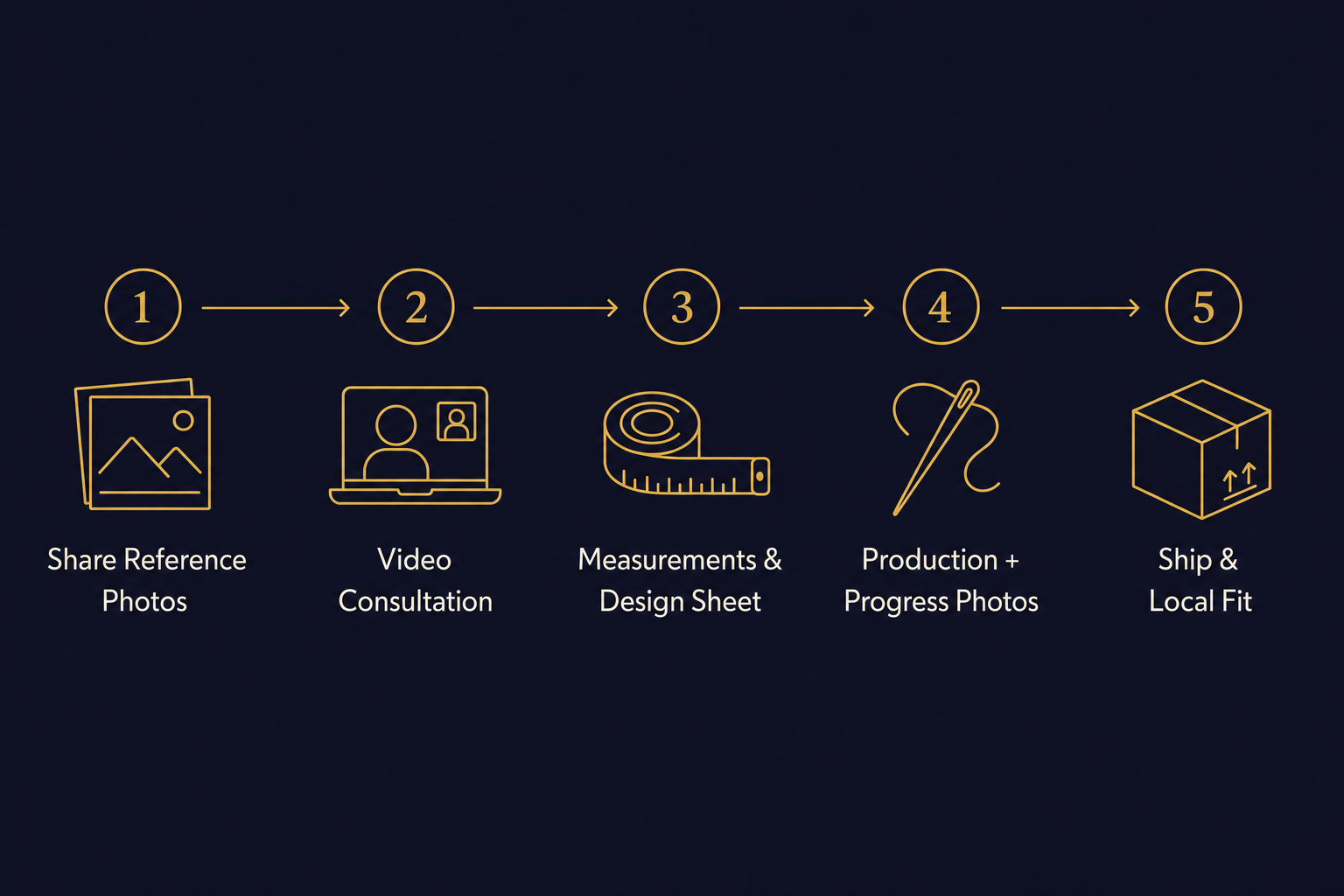 Five-step infographic showing the dress recreation process from reference photos to delivery