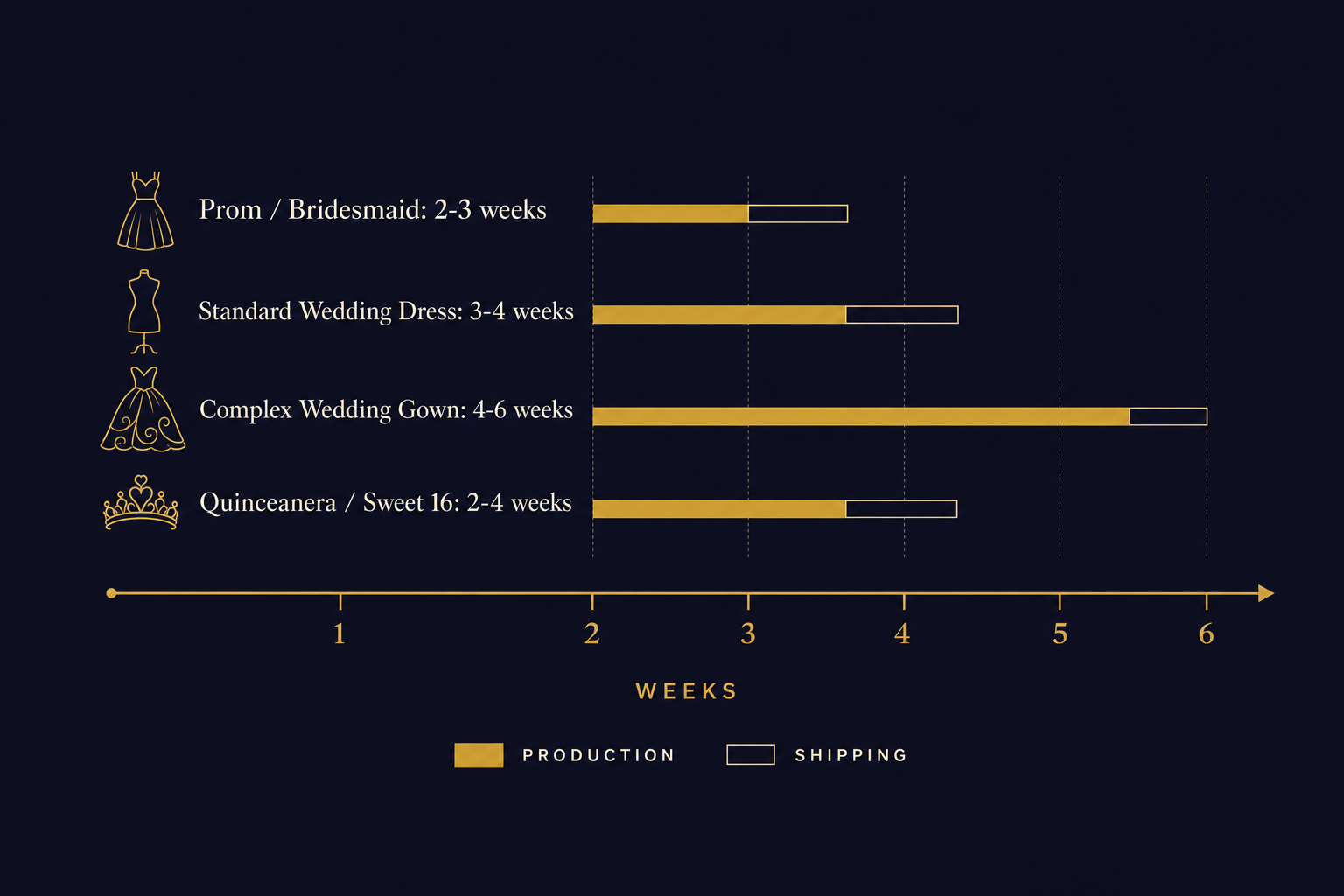 Timeline infographic showing production and shipping lead times by dress type