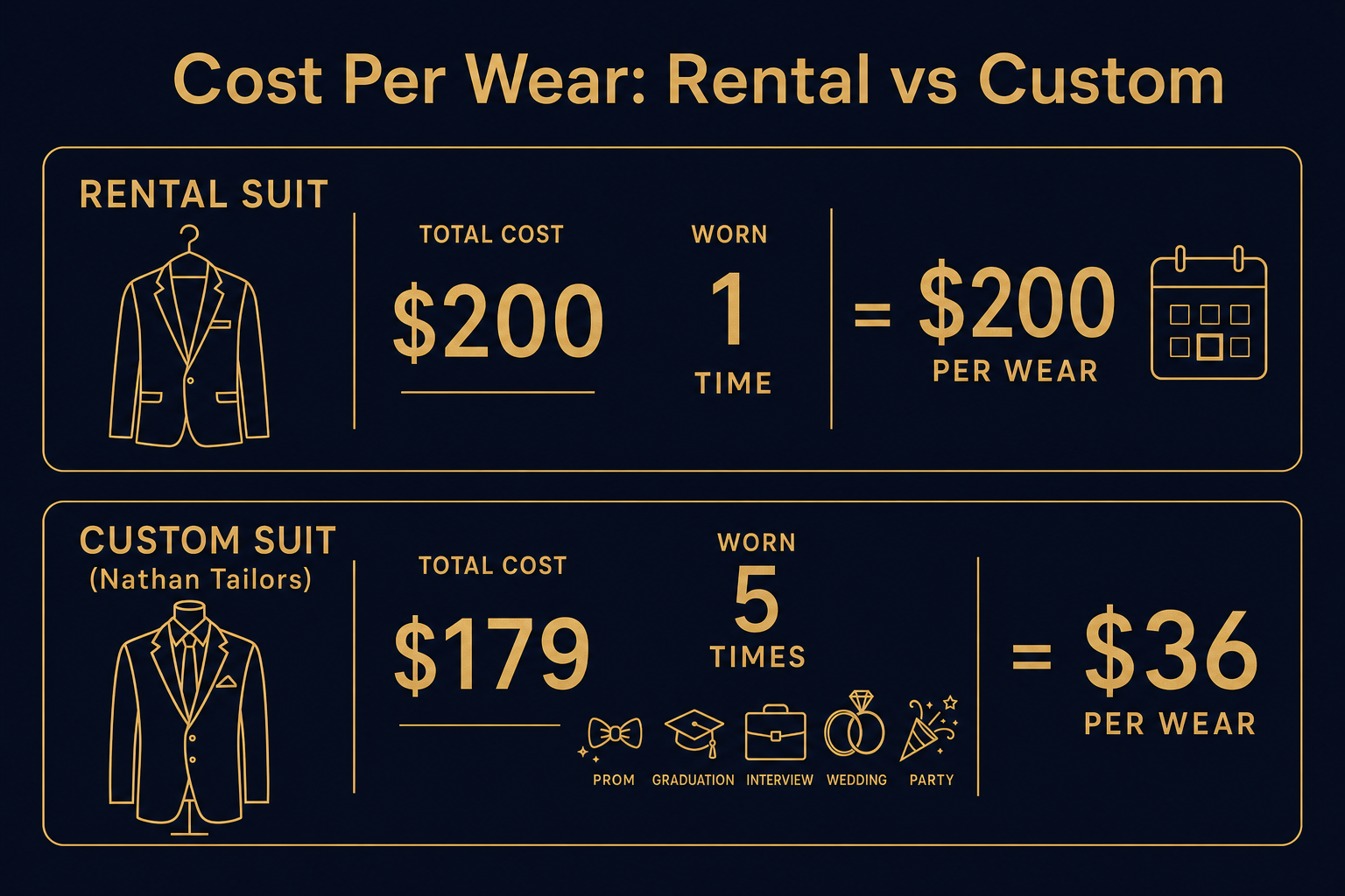 Cost-per-wear comparison showing a $179 custom suit worn five times versus a $200 rental worn once