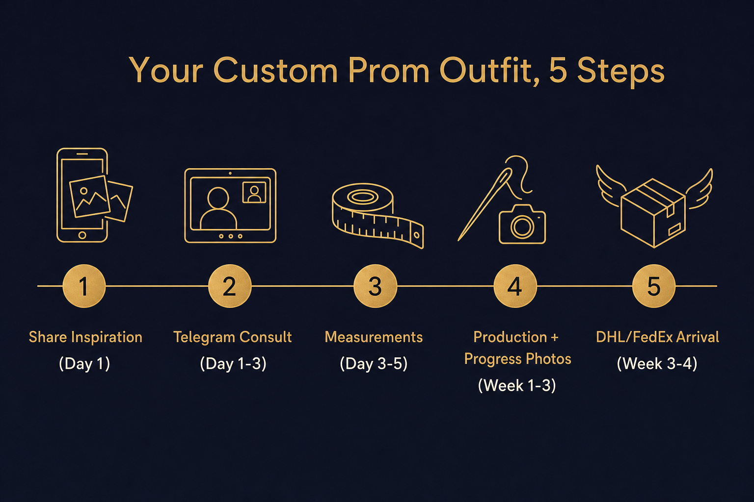 Five-step horizontal timeline showing the Nathan Tailors custom prom process from inspiration to delivery over two to four weeks