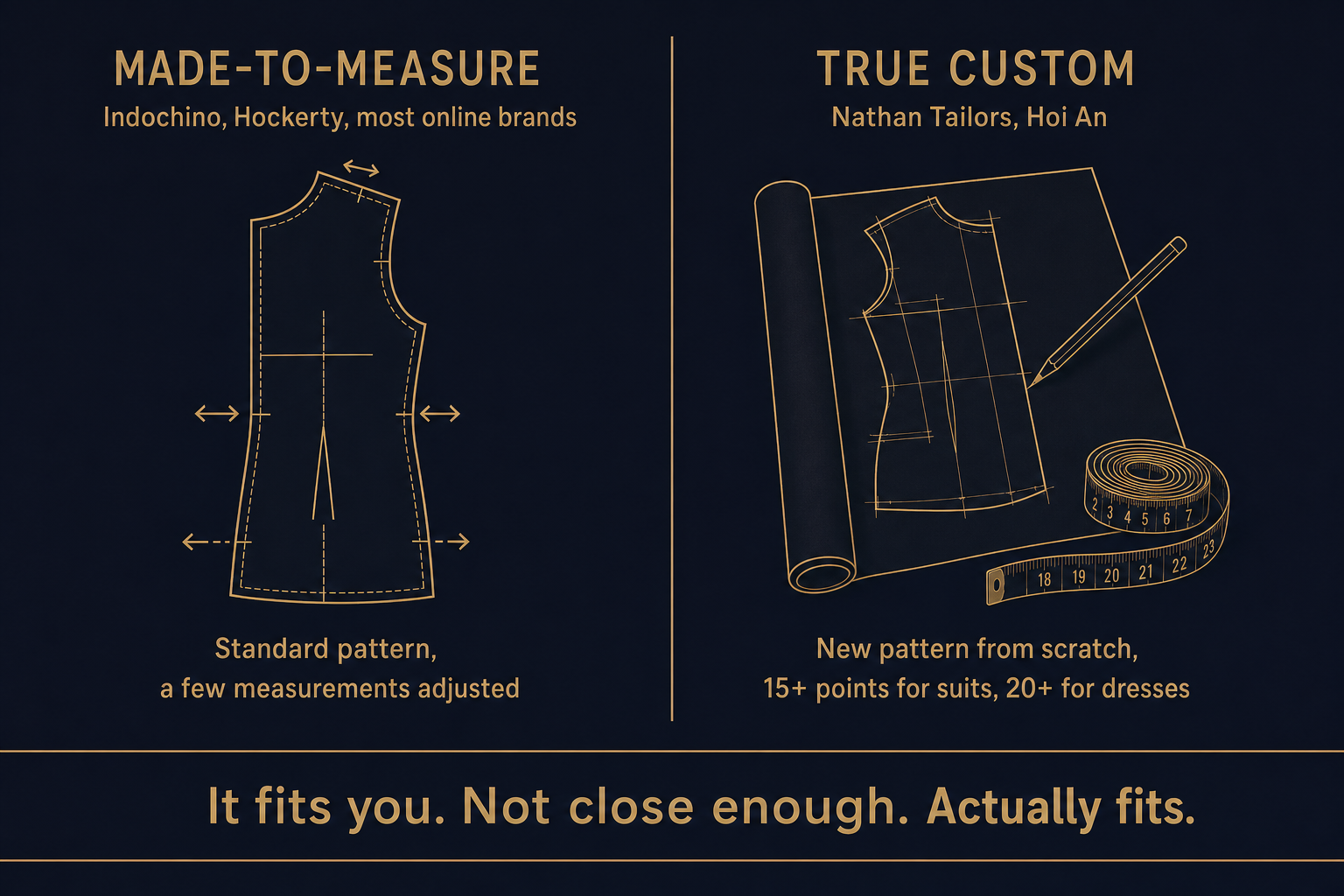 Infographic comparing made-to-measure (template adjusted) versus true custom (new pattern cut from scratch) for prom garments