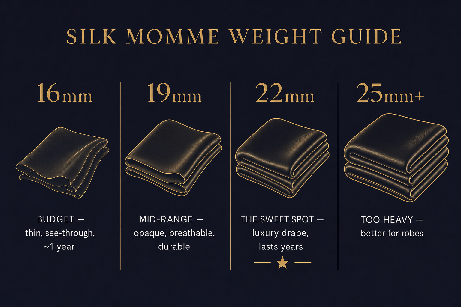 Infographic comparing silk momme weights 16mm, 19mm, 22mm and 25mm for pajamas, showing density, opacity and ideal use for each