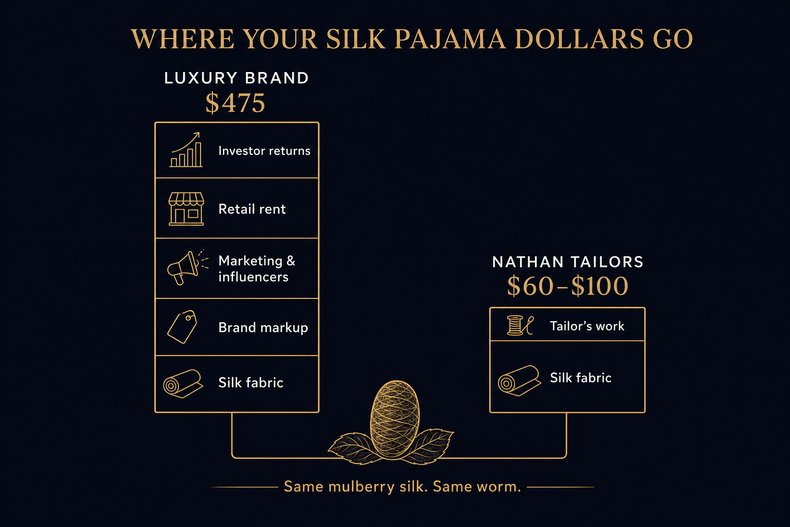 Infographic breaking down why a custom Hoi An silk pajama set costs 60-100 dollars versus 300-plus for luxury brands, showing the cost of silk versus brand markup, marketing and retail rent