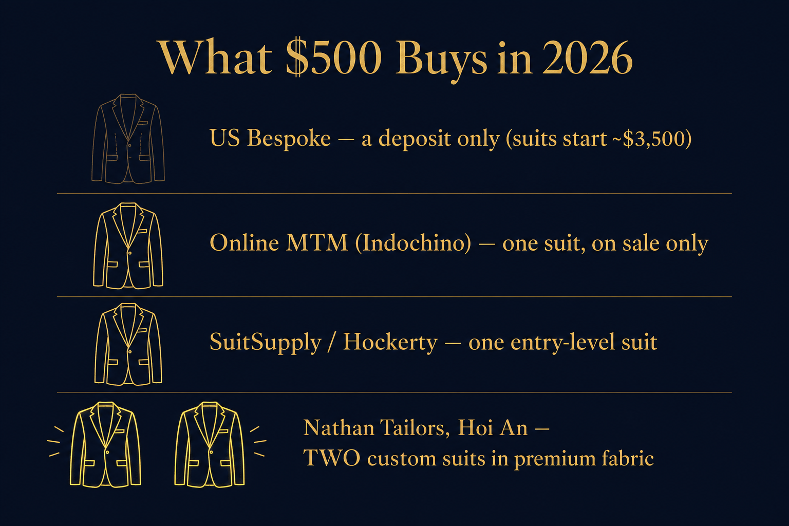 Diagram comparing what a 500 dollar budget buys from US bespoke, online made-to-measure brands, and a Hoi An tailor