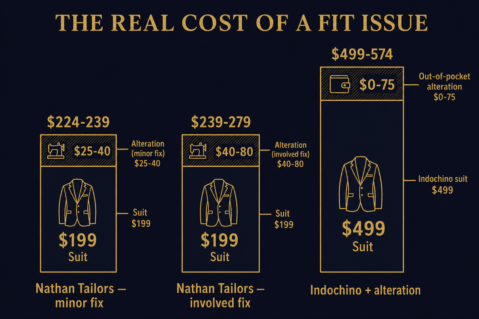 Infographic comparing total cost of a Nathan Tailors suit plus local alteration against a single Indochino suit plus alteration