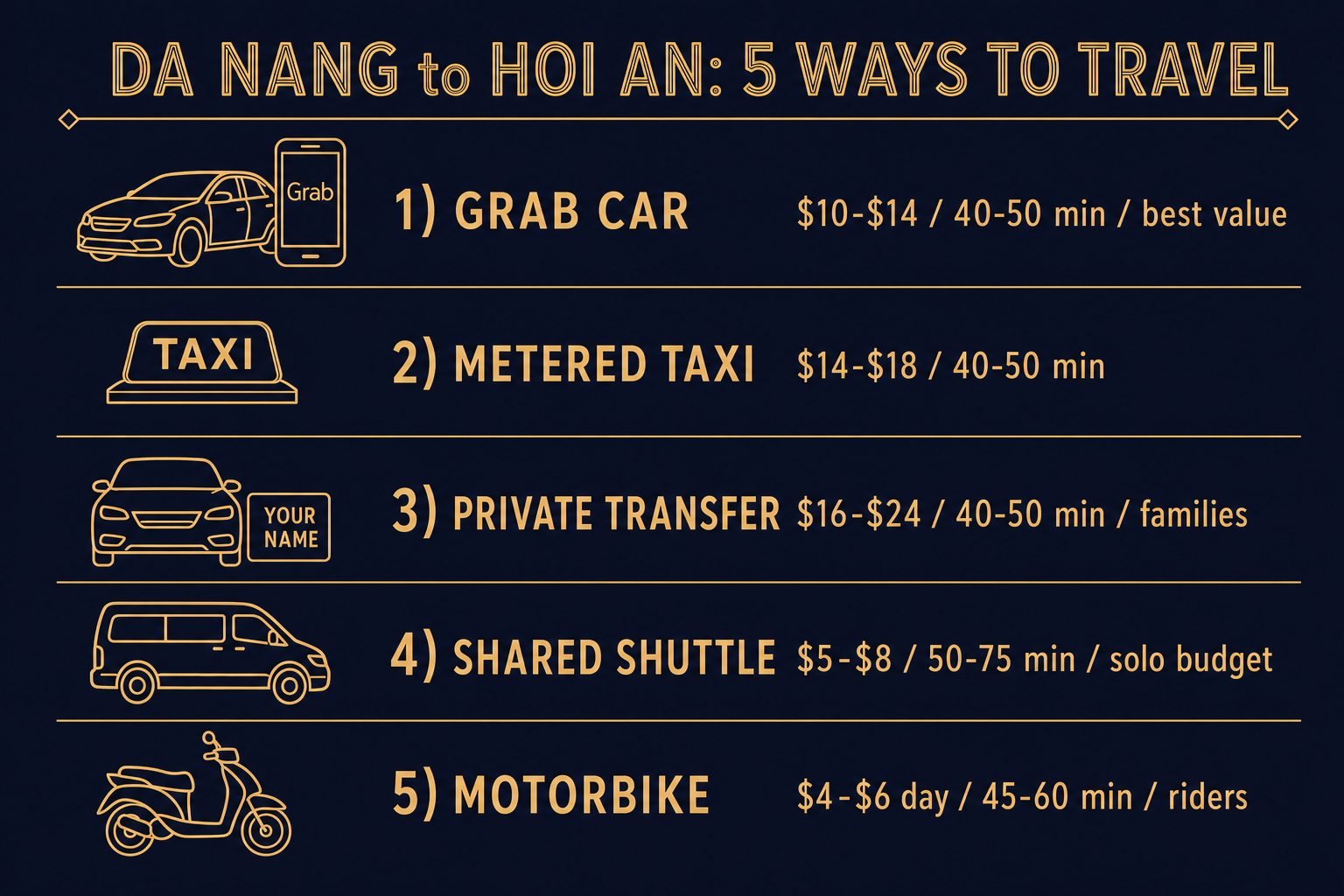 Infographic comparing five ways to travel from Da Nang to Hoi An by price and time