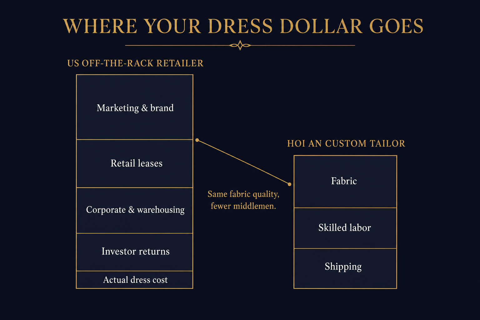 Infographic contrasting where money goes in a US retail dress versus a Hoi An custom tailor's dress