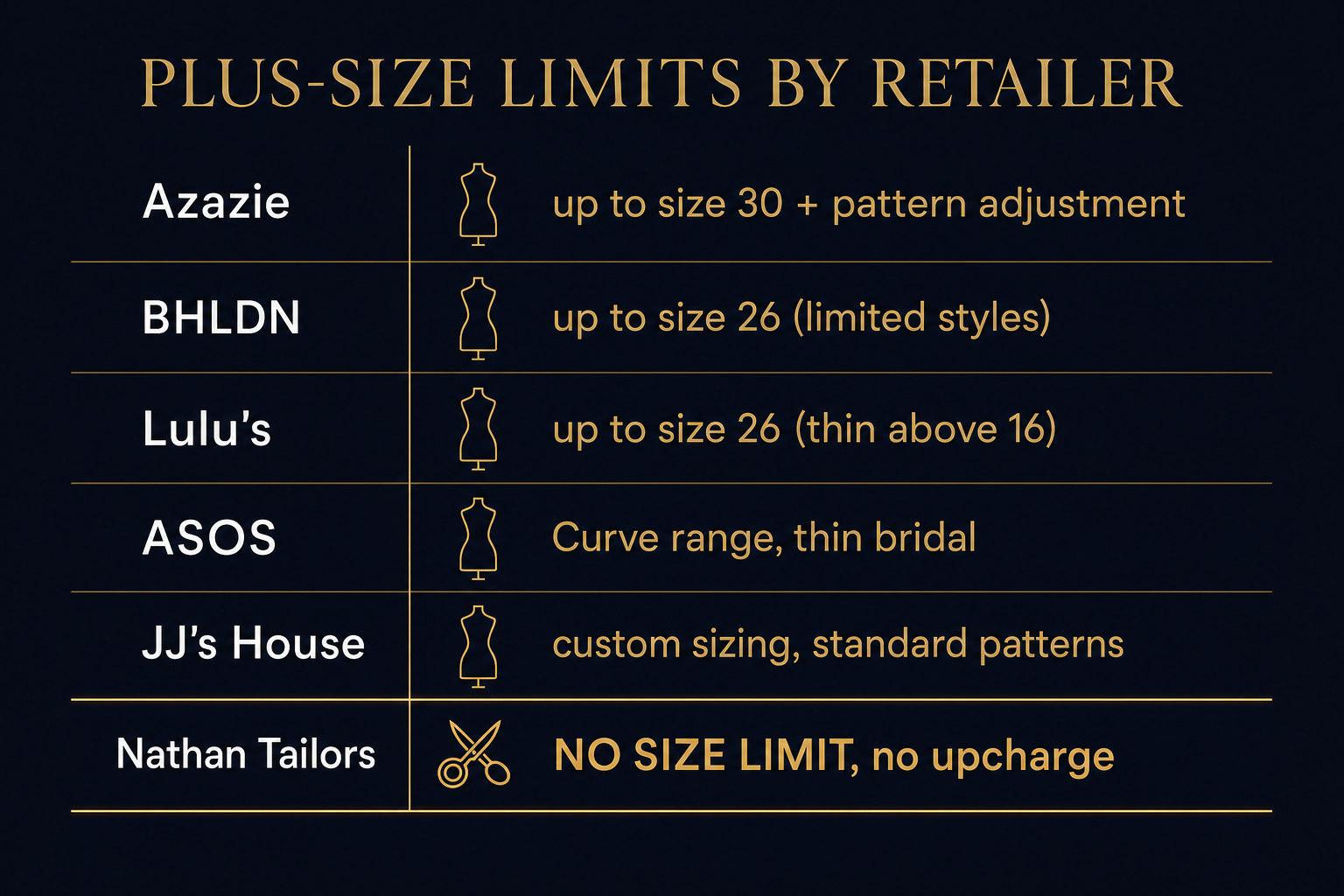 Comparison chart showing plus-size limits for six bridal retailers, with Nathan Tailors offering no size limit
