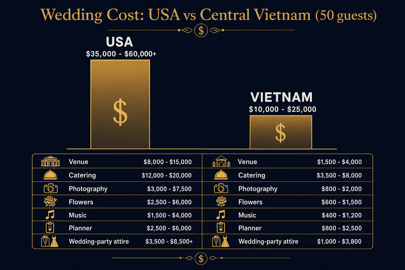 Side-by-side bar infographic comparing a typical US destination wedding total of 35,000 to 60,000 dollars against a central Vietnam wedding total of 10,000 to 25,000 dollars for 50 guests