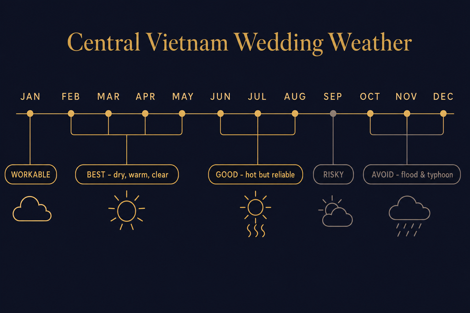 Twelve-month weather suitability calendar for central Vietnam weddings, marking February through May as ideal and October through December as flood-risk months to avoid