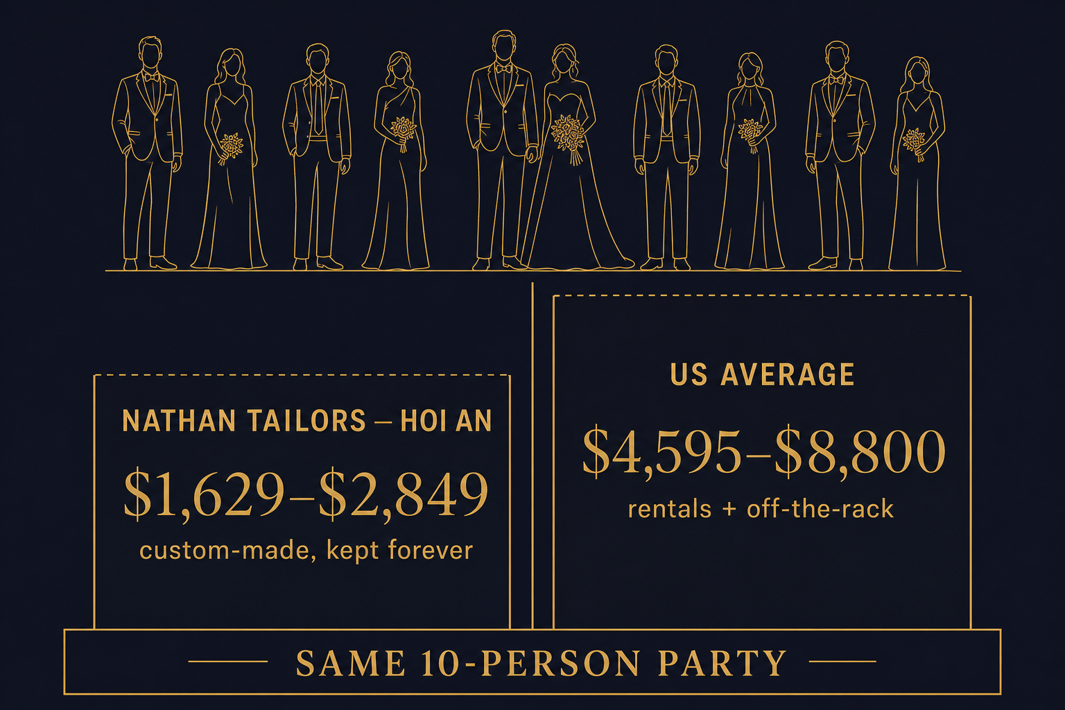 Side-by-side comparison infographic showing a 10-person wedding party costing $1,629 to $2,849 at Nathan Tailors versus $4,595 to $8,800 in the US