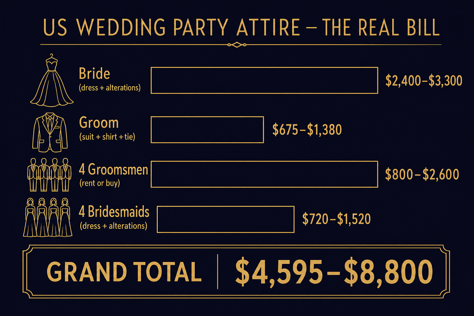 Infographic breaking down the $4,595 to $8,800 cost of dressing a 10-person US wedding party by role: bride, groom, four groomsmen, four bridesmaids