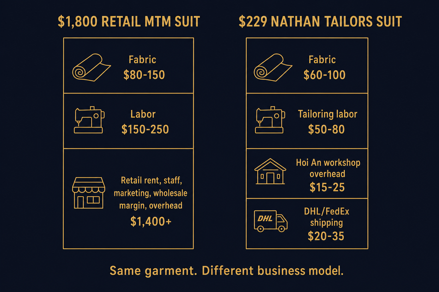 Side-by-side cost breakdown comparing a 1800 dollar SuitSupply made-to-measure suit against a 249 dollar Nathan Tailors suit, showing where each dollar goes